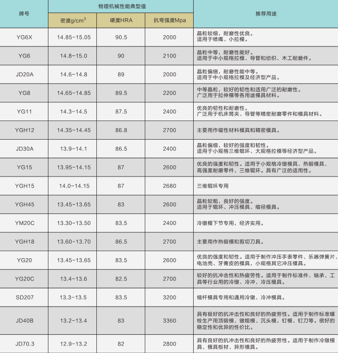 硬质合金模具材料性能